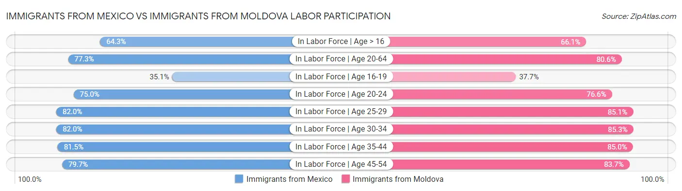 Immigrants from Mexico vs Immigrants from Moldova Labor Participation