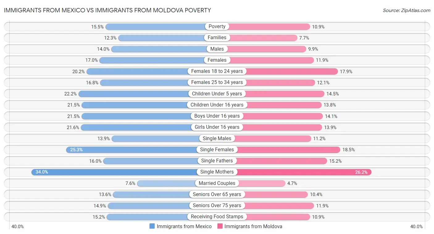 Immigrants from Mexico vs Immigrants from Moldova Poverty