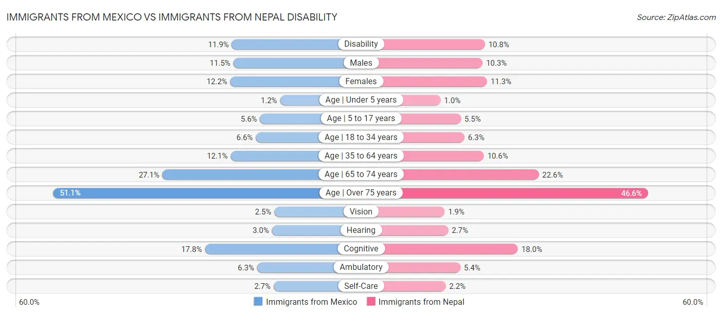 Immigrants from Mexico vs Immigrants from Nepal Disability