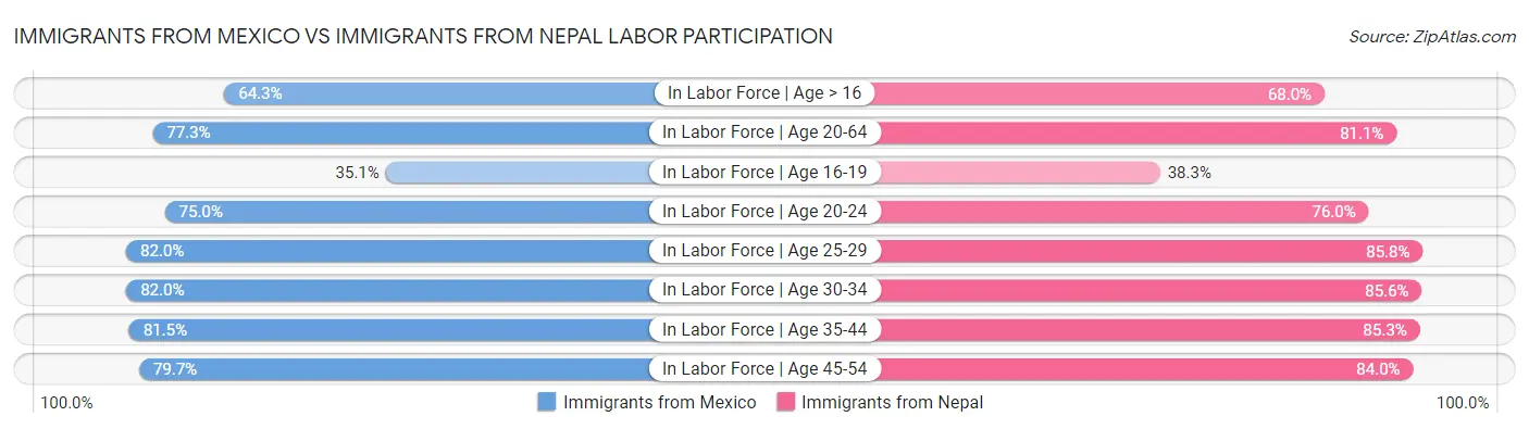 Immigrants from Mexico vs Immigrants from Nepal Labor Participation