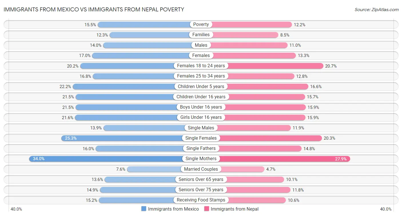 Immigrants from Mexico vs Immigrants from Nepal Poverty