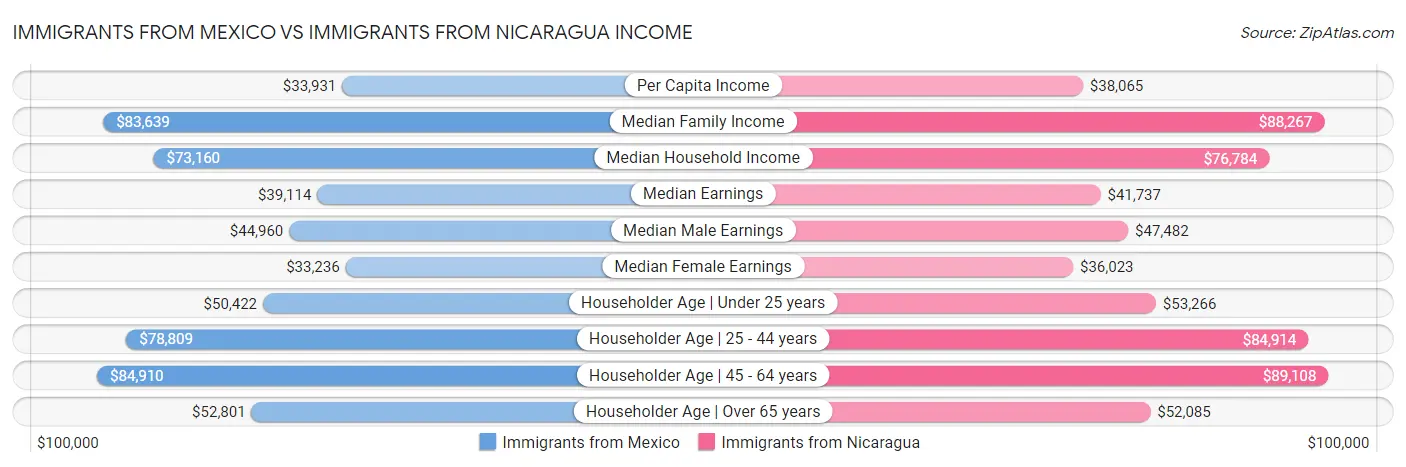 Immigrants from Mexico vs Immigrants from Nicaragua Income