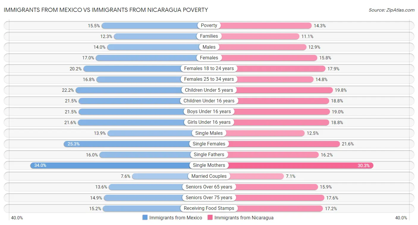 Immigrants from Mexico vs Immigrants from Nicaragua Poverty