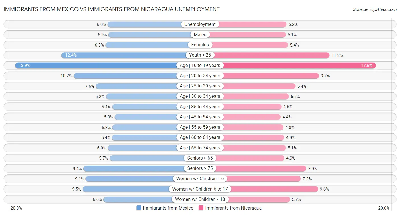 Immigrants from Mexico vs Immigrants from Nicaragua Unemployment