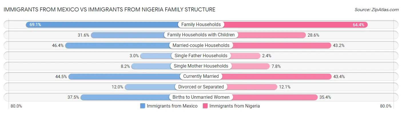 Immigrants from Mexico vs Immigrants from Nigeria Family Structure