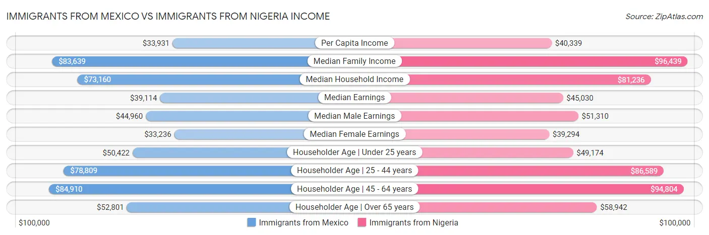Immigrants from Mexico vs Immigrants from Nigeria Income