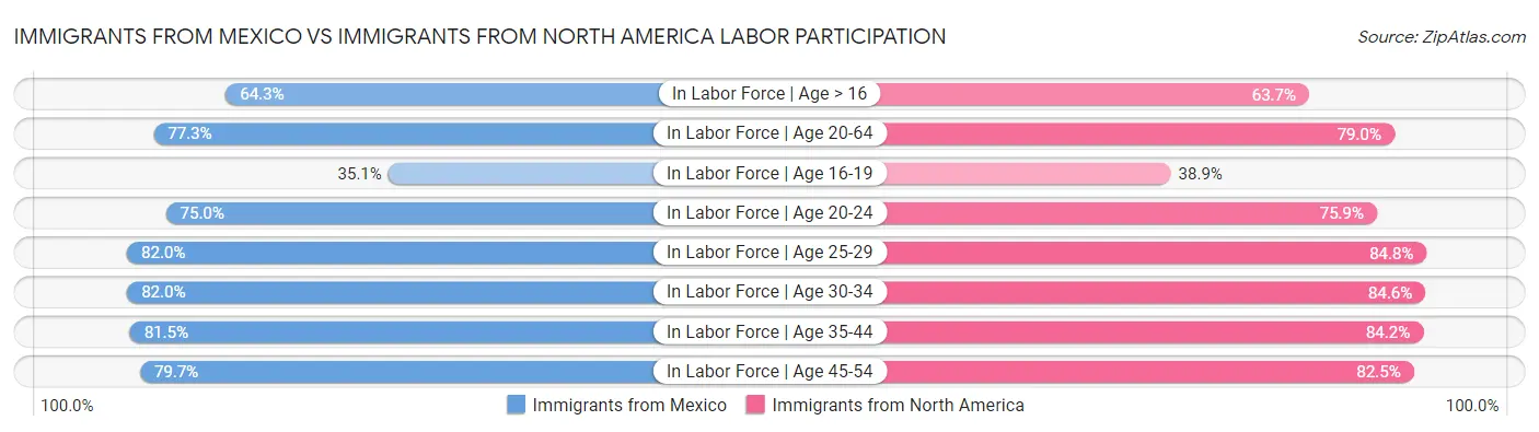 Immigrants from Mexico vs Immigrants from North America Labor Participation