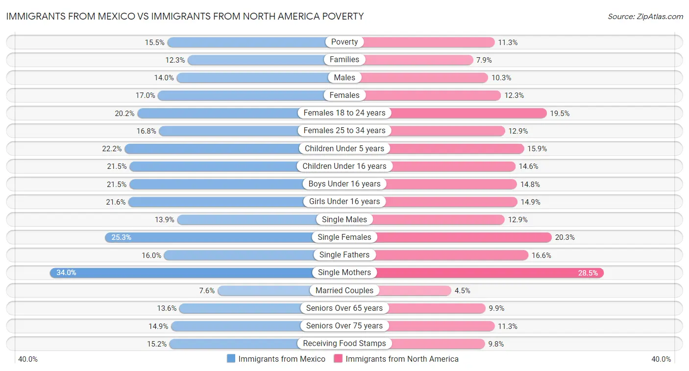 Immigrants from Mexico vs Immigrants from North America Poverty