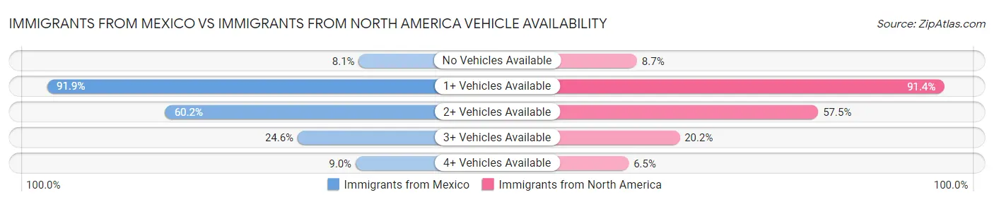 Immigrants from Mexico vs Immigrants from North America Vehicle Availability