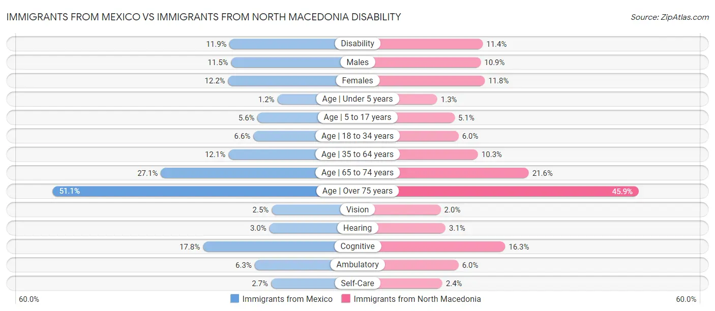 Immigrants from Mexico vs Immigrants from North Macedonia Disability