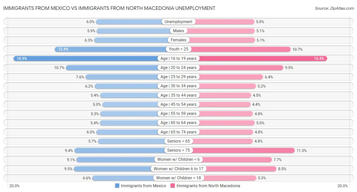 Immigrants from Mexico vs Immigrants from North Macedonia Unemployment