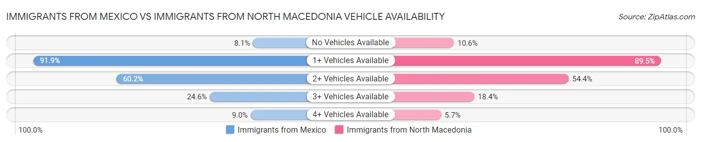 Immigrants from Mexico vs Immigrants from North Macedonia Vehicle Availability