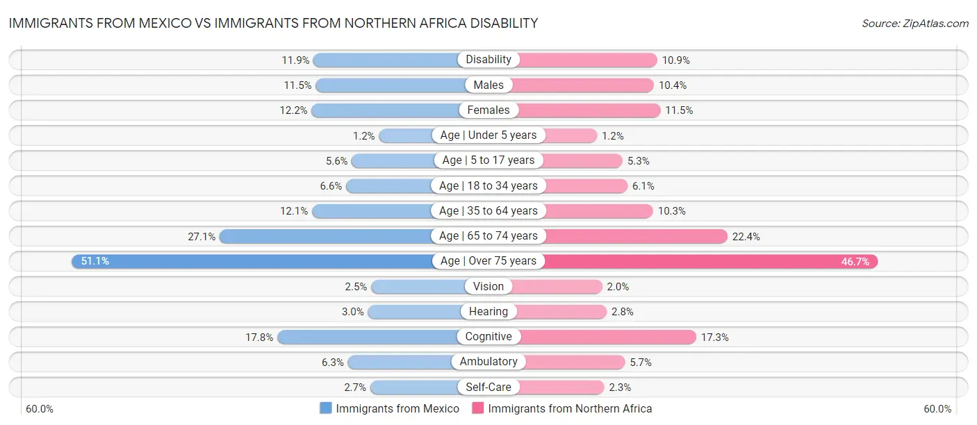 Immigrants from Mexico vs Immigrants from Northern Africa Disability