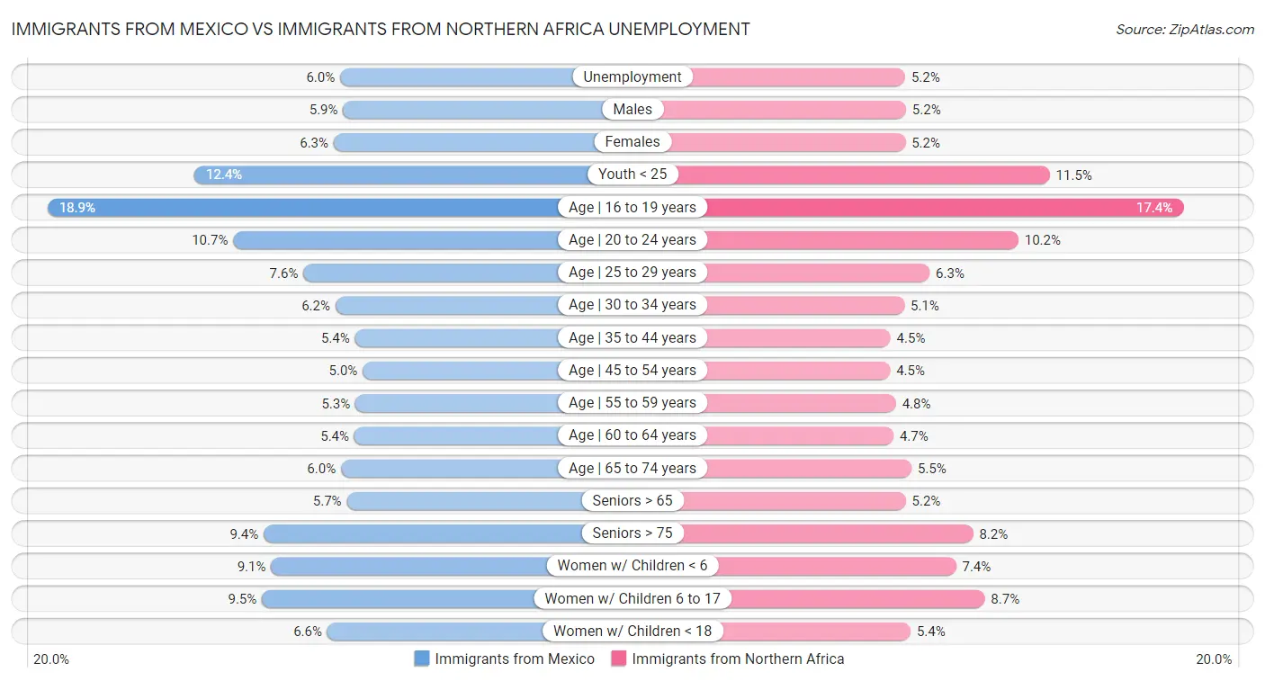 Immigrants from Mexico vs Immigrants from Northern Africa Unemployment