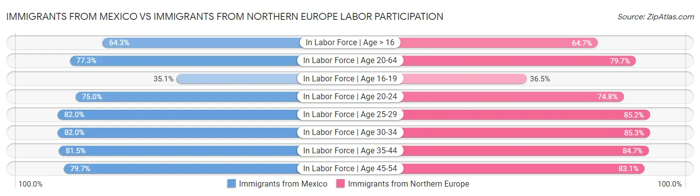 Immigrants from Mexico vs Immigrants from Northern Europe Labor Participation