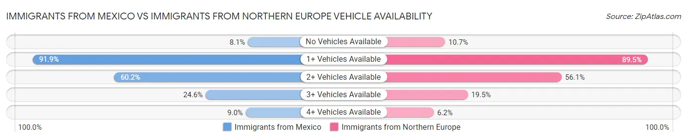 Immigrants from Mexico vs Immigrants from Northern Europe Vehicle Availability