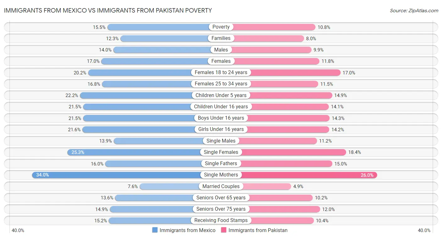 Immigrants from Mexico vs Immigrants from Pakistan Poverty
