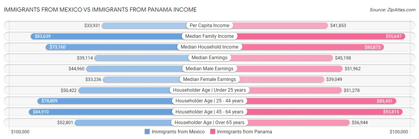 Immigrants from Mexico vs Immigrants from Panama Income