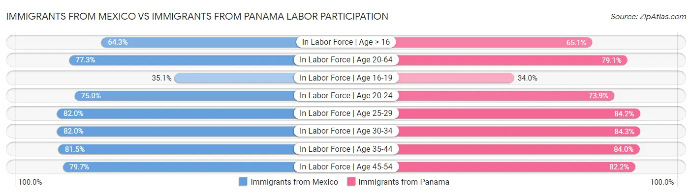 Immigrants from Mexico vs Immigrants from Panama Labor Participation