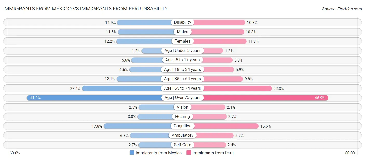 Immigrants from Mexico vs Immigrants from Peru Disability