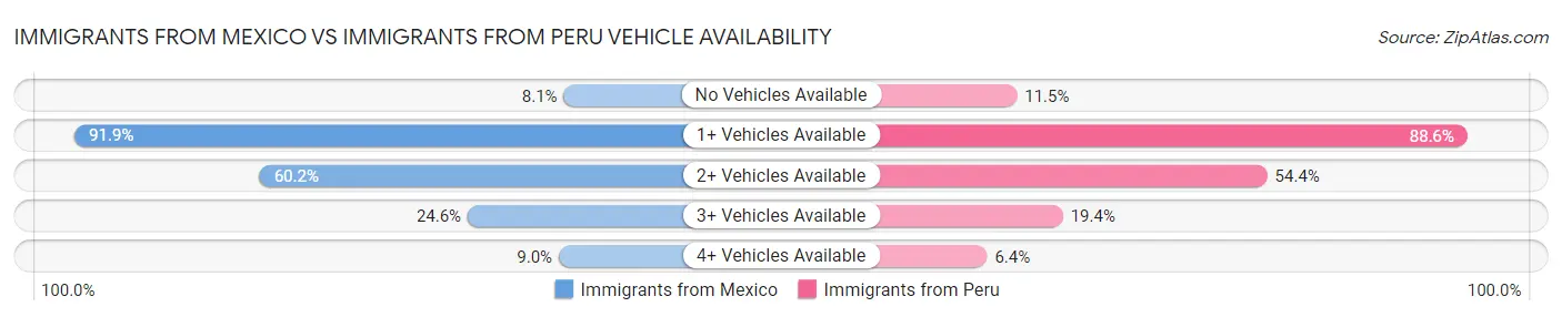 Immigrants from Mexico vs Immigrants from Peru Vehicle Availability
