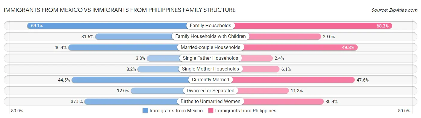 Immigrants from Mexico vs Immigrants from Philippines Family Structure