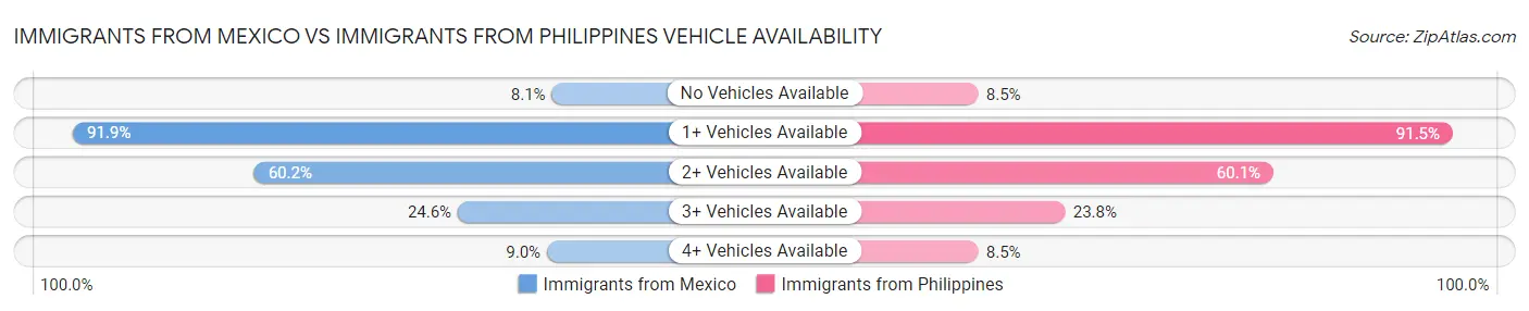 Immigrants from Mexico vs Immigrants from Philippines Vehicle Availability
