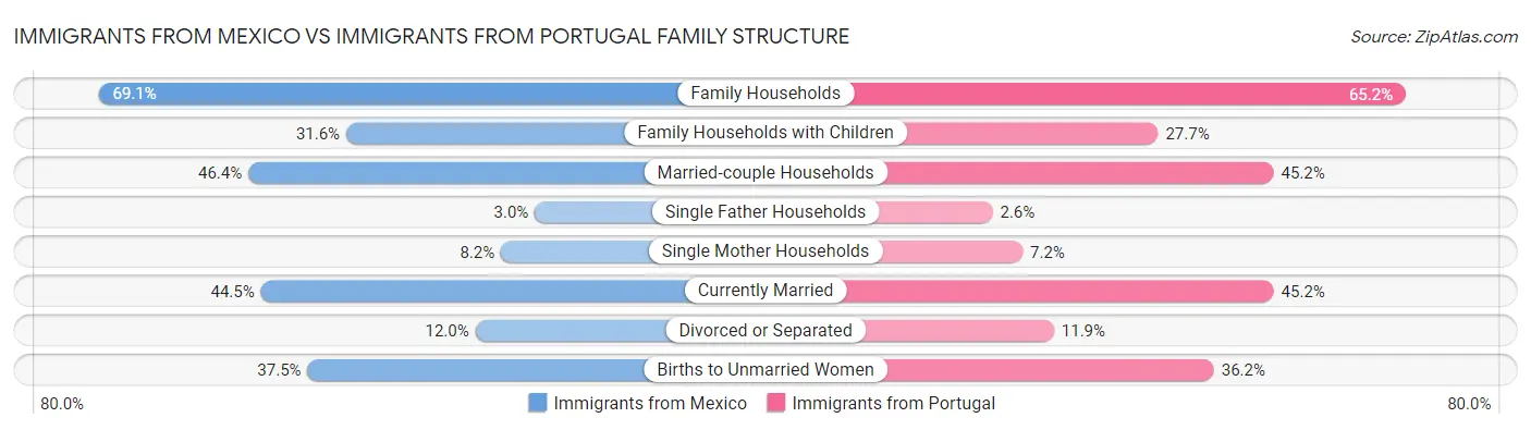 Immigrants from Mexico vs Immigrants from Portugal Family Structure