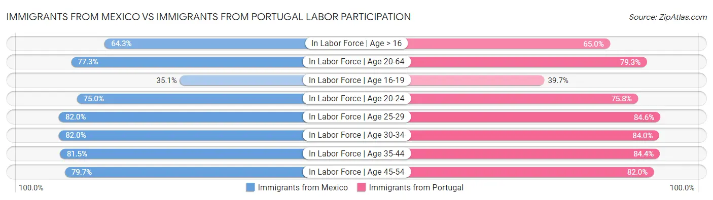 Immigrants from Mexico vs Immigrants from Portugal Labor Participation