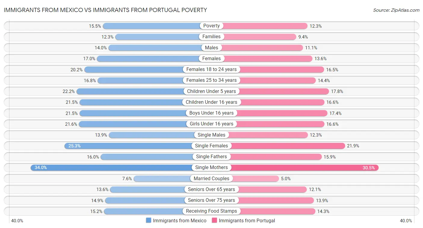 Immigrants from Mexico vs Immigrants from Portugal Poverty