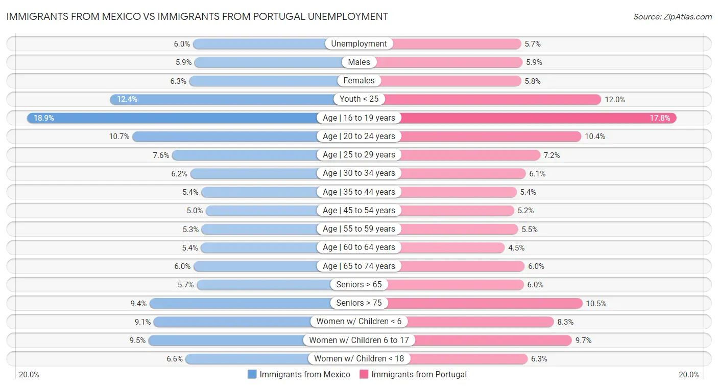 Immigrants from Mexico vs Immigrants from Portugal Unemployment