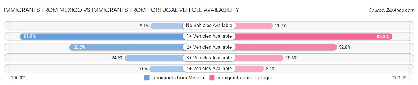 Immigrants from Mexico vs Immigrants from Portugal Vehicle Availability