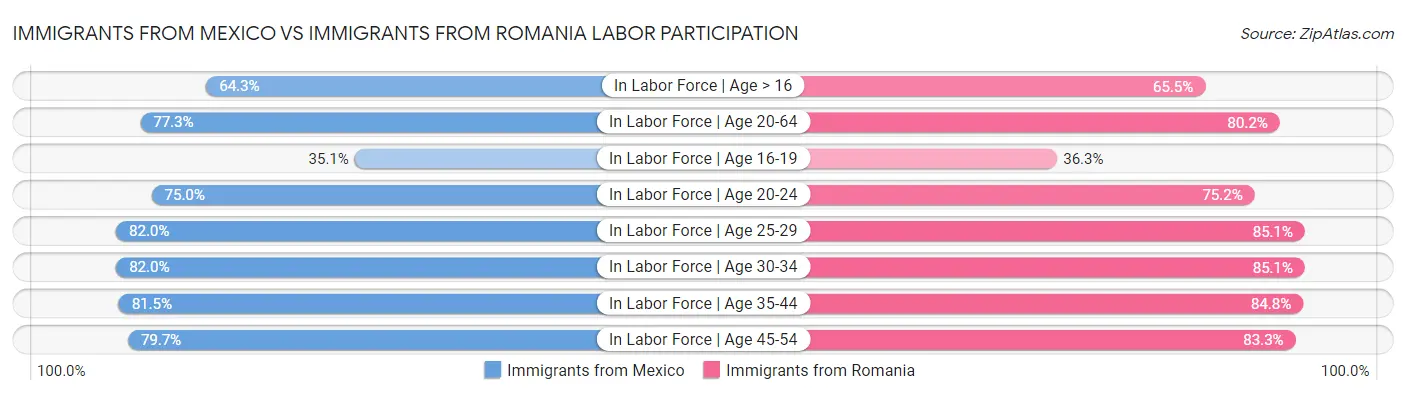 Immigrants from Mexico vs Immigrants from Romania Labor Participation