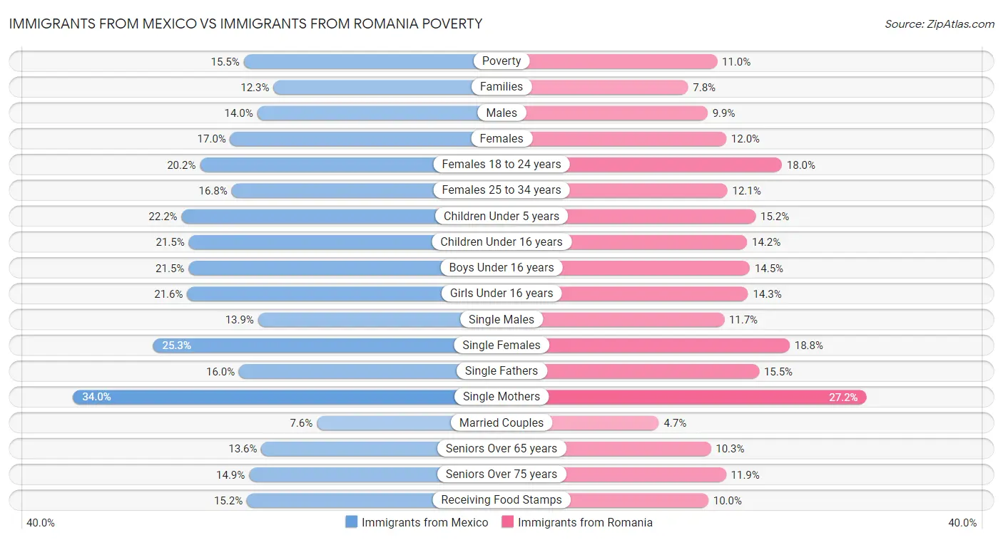Immigrants from Mexico vs Immigrants from Romania Poverty