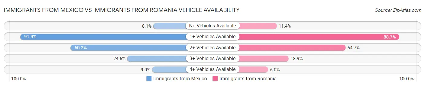 Immigrants from Mexico vs Immigrants from Romania Vehicle Availability