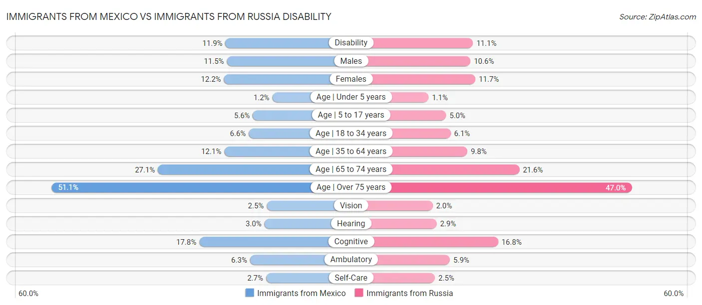 Immigrants from Mexico vs Immigrants from Russia Disability