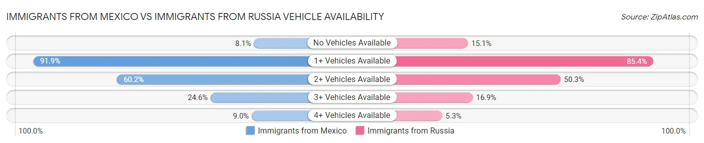 Immigrants from Mexico vs Immigrants from Russia Vehicle Availability