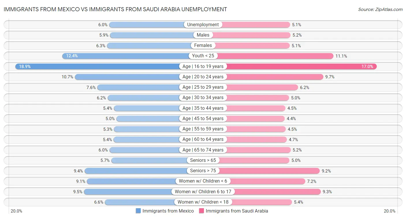 Immigrants from Mexico vs Immigrants from Saudi Arabia Unemployment