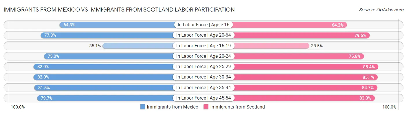Immigrants from Mexico vs Immigrants from Scotland Labor Participation