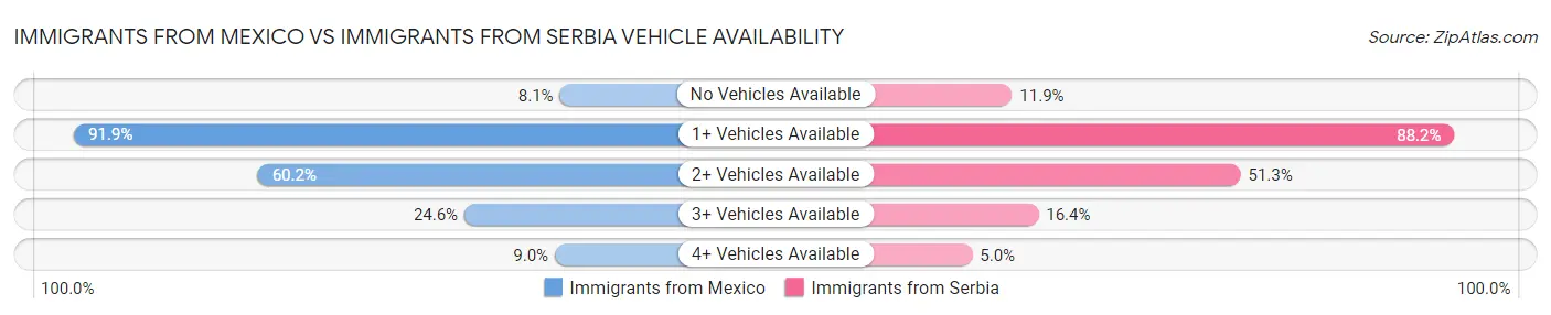 Immigrants from Mexico vs Immigrants from Serbia Vehicle Availability