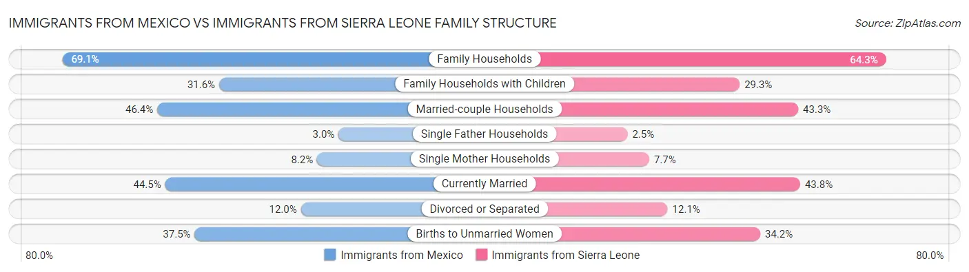 Immigrants from Mexico vs Immigrants from Sierra Leone Family Structure
