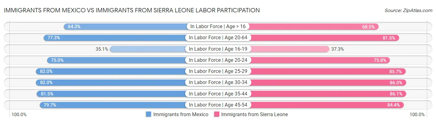 Immigrants from Mexico vs Immigrants from Sierra Leone Labor Participation