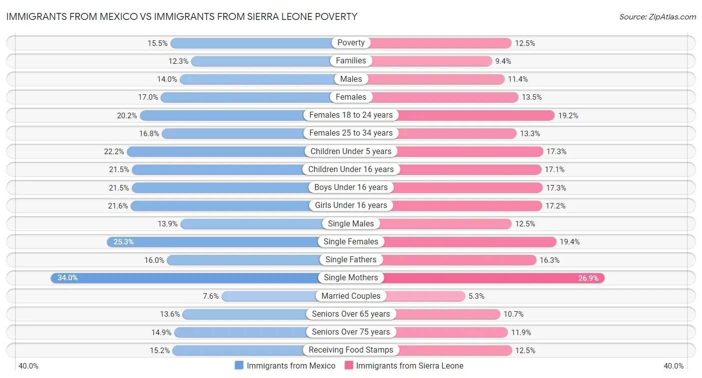Immigrants from Mexico vs Immigrants from Sierra Leone Poverty