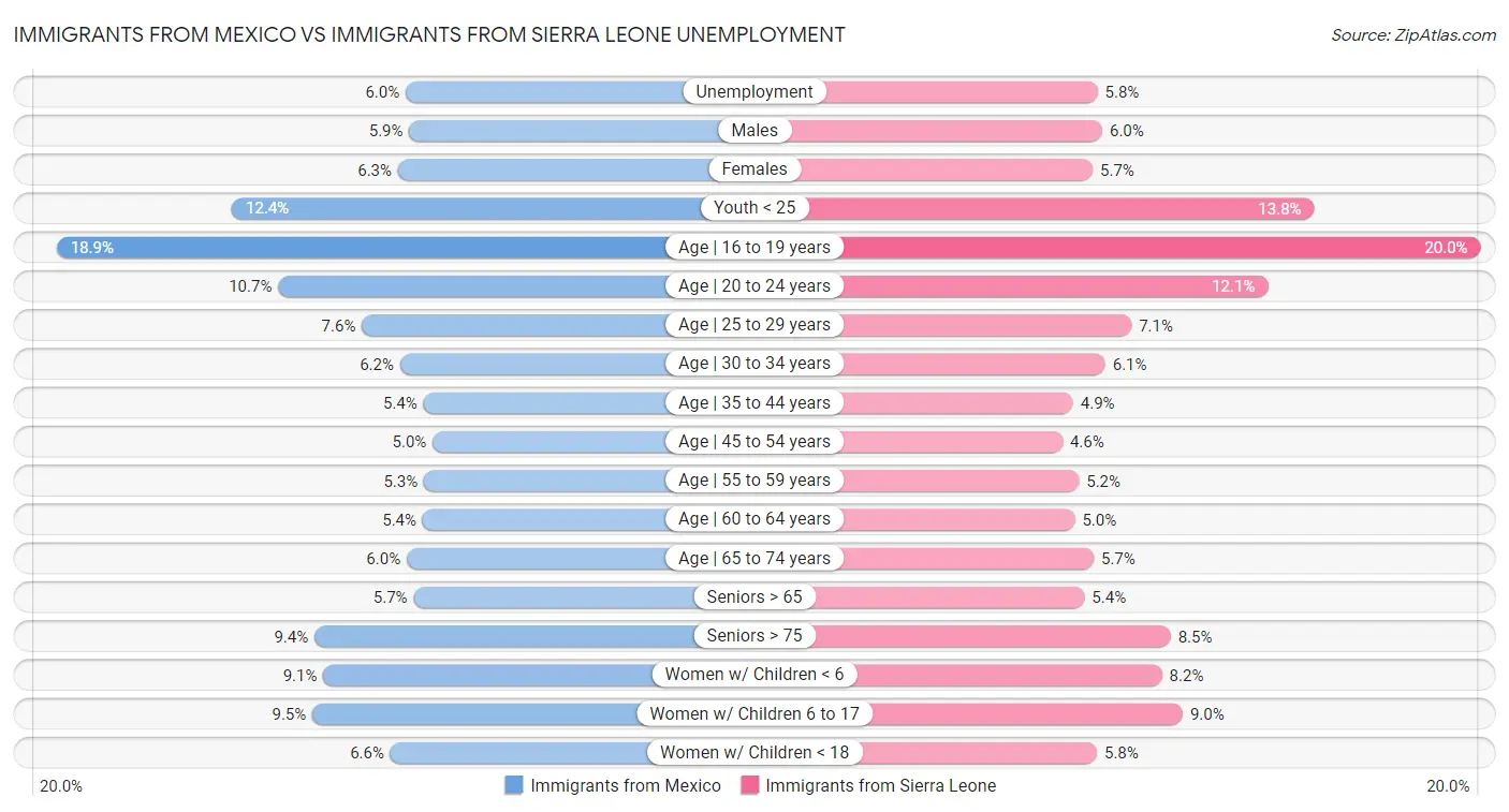 Immigrants from Mexico vs Immigrants from Sierra Leone Unemployment