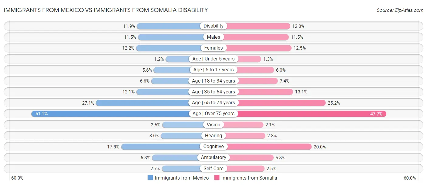 Immigrants from Mexico vs Immigrants from Somalia Disability