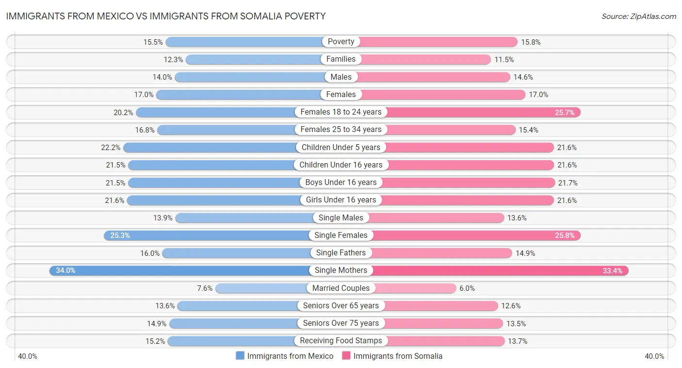 Immigrants from Mexico vs Immigrants from Somalia Poverty
