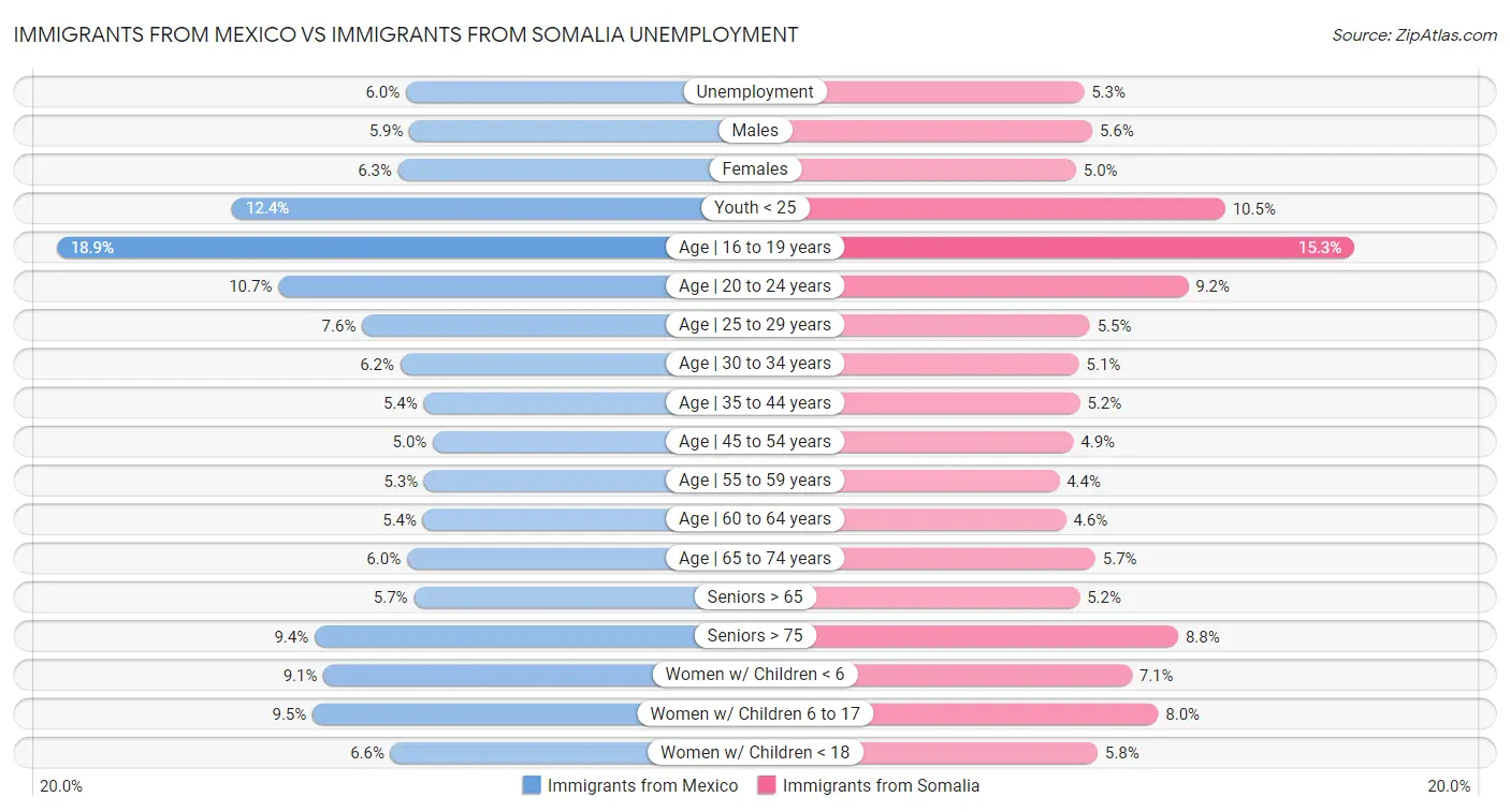 Immigrants from Mexico vs Immigrants from Somalia Unemployment