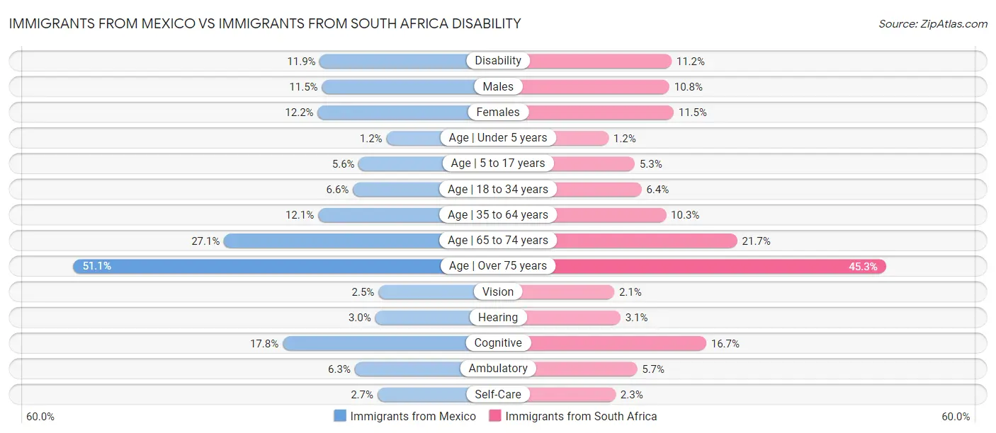 Immigrants from Mexico vs Immigrants from South Africa Disability