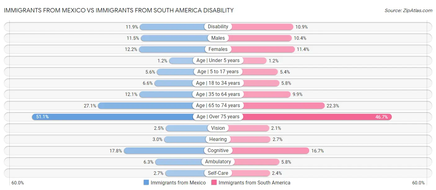 Immigrants from Mexico vs Immigrants from South America Disability