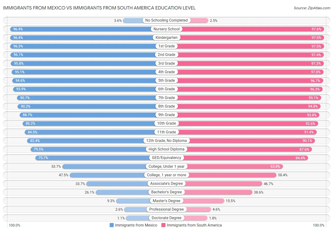 Immigrants from Mexico vs Immigrants from South America Education Level